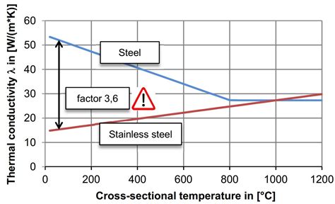 stainless steel enclosure thermal conductivity|thermal conductivity chart.